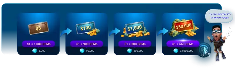 טבלת פרסים מתקדמת: 5$, 100$, 1,000$, 50,000$ עם מטבעות זהב ו-GEM; דמות מצוירת מופתעת צועקת "פיש באפט". | gg7xl